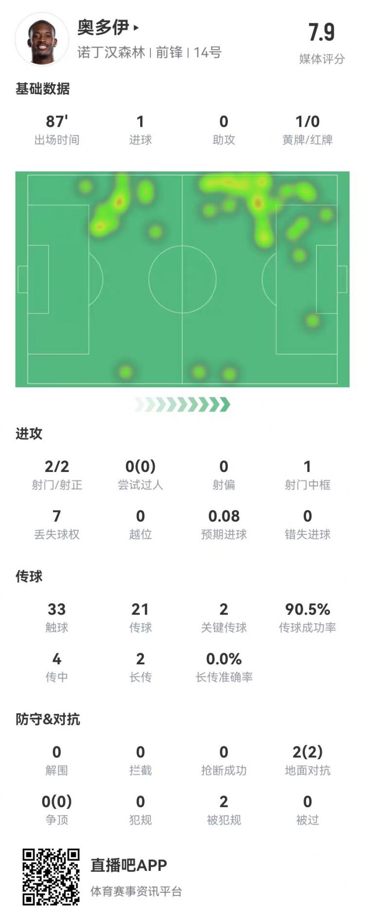 奥多伊本场2射2正 1球+1中框 2关键传球+2造犯规 获评7.9分